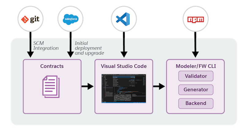 Components required to set up VS Code based Modeler