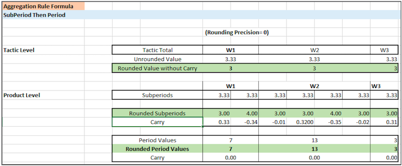 Example for subperiods then periods
