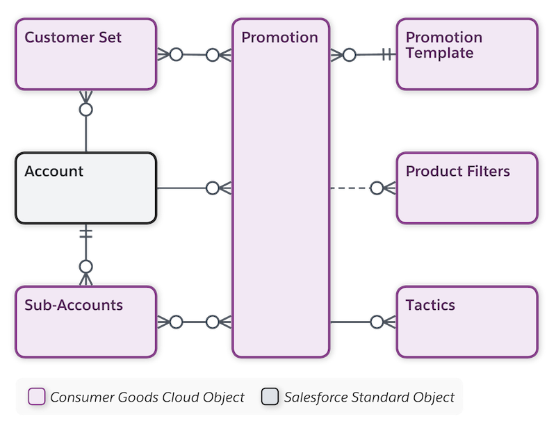 Objects under Advanced Promotions
