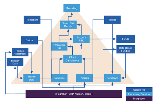 Objects and relationships in the TPM data model
