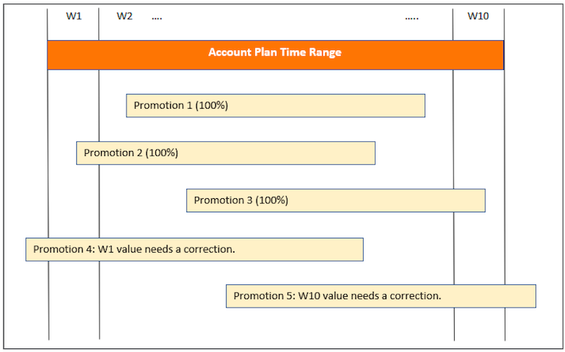 Sample border correction scenarios
