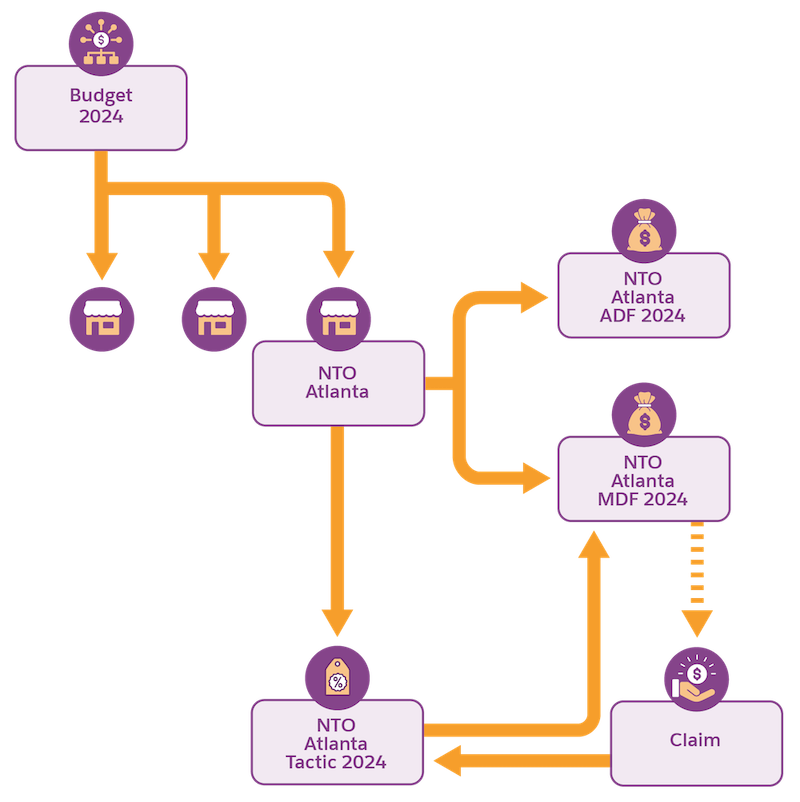 Claim process
