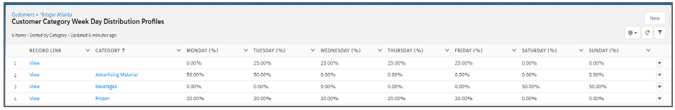 Sample customer category weekday distribution profile