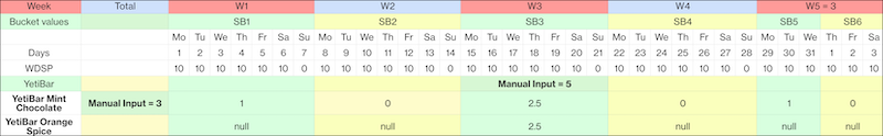 Manual input for category for a week