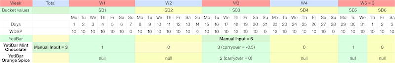 Manual input for category for a week with 0 precision