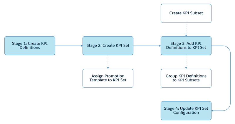 KPI configuration process