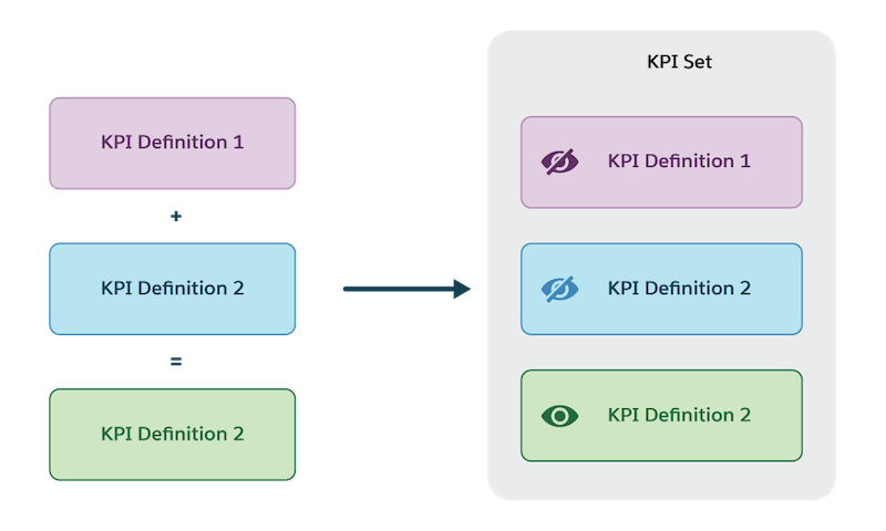 KPi definitions in a KPI set