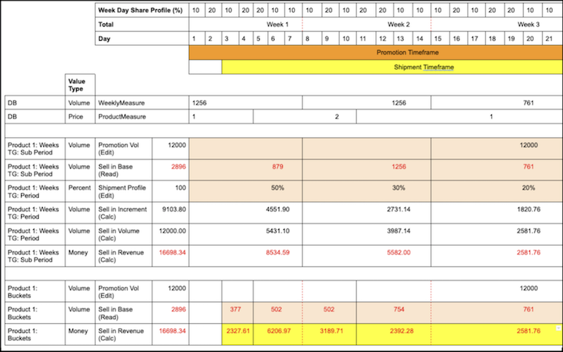 Enable KPIs at subperiod level