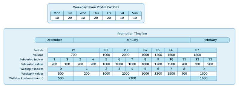 Storing subperiod values for writeback KPIs