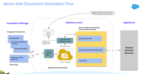 The Single Doc (DOCX) server-side Omniscript and its Integration Procedures call processes and APIs in the Salesforce core to generate documents using Hyperforce.