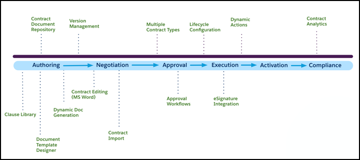 The end-to-end lifecycle of a contract in Salesforce Contracts, starting from authoring to activating a contract.
