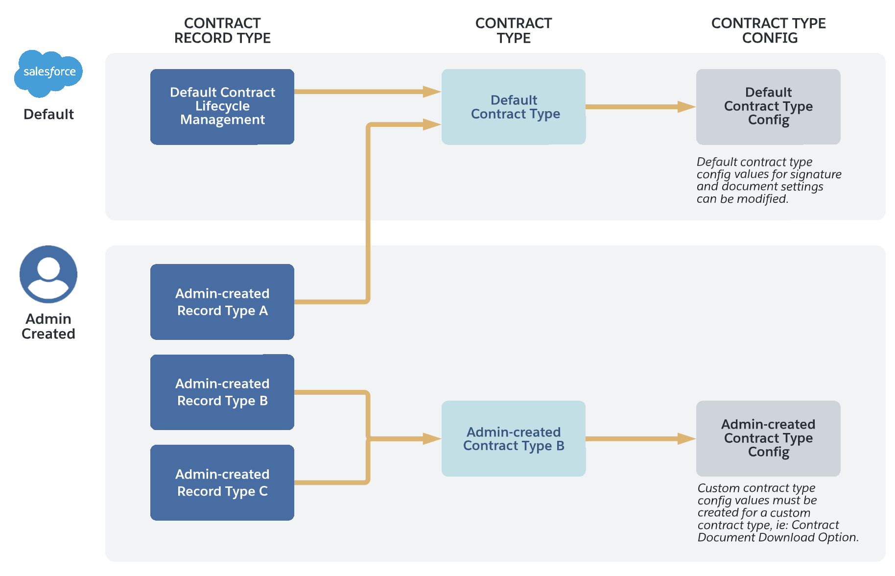 Salesforce Contracts application with Contract Record Type, Contract Type and Contract Type Config.
