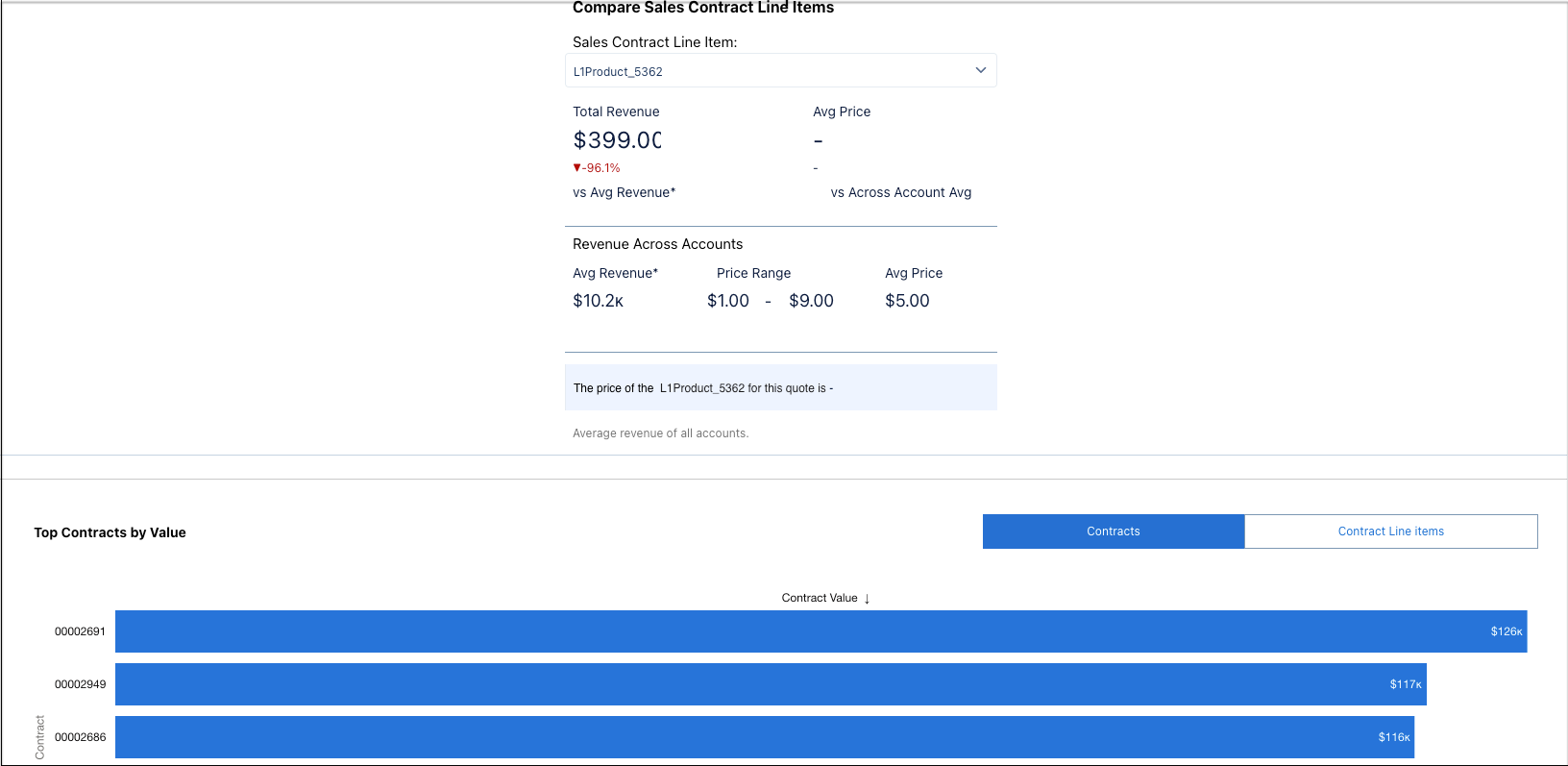 Compare Sales Contract Line Items and Top Contracts by Value