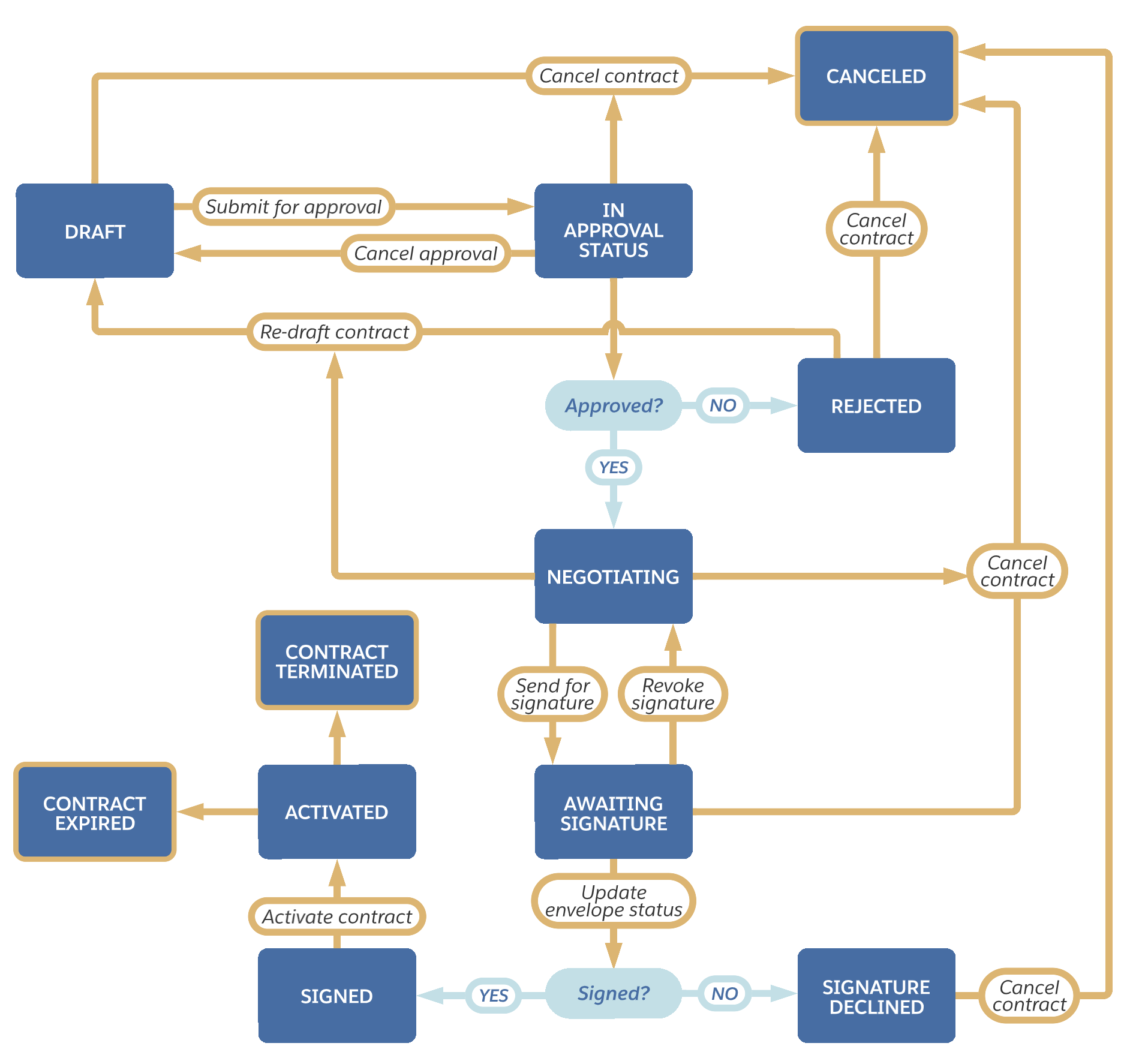 Sample contract lifecycle stages.