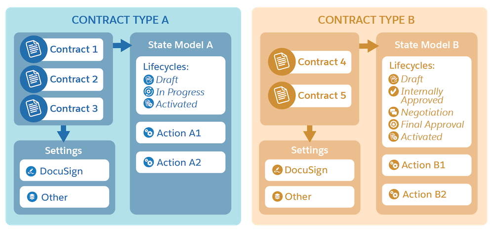 Different contract types with state models and settings.