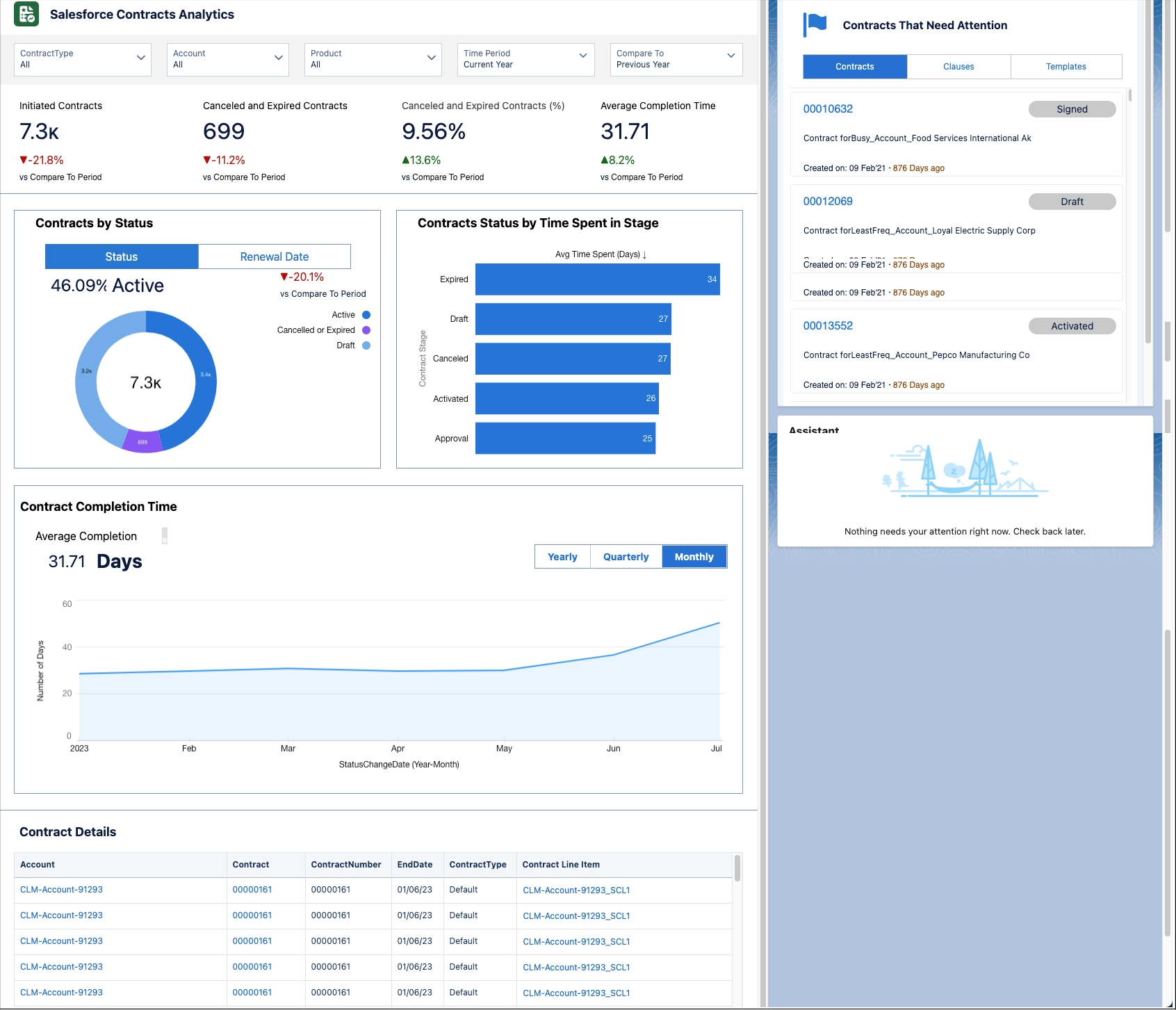 Overview and analysis of your contracts and their lifecycle-related data.
