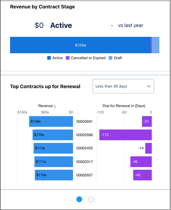 Data related to revenue by contract stage and top contracts up for renewal