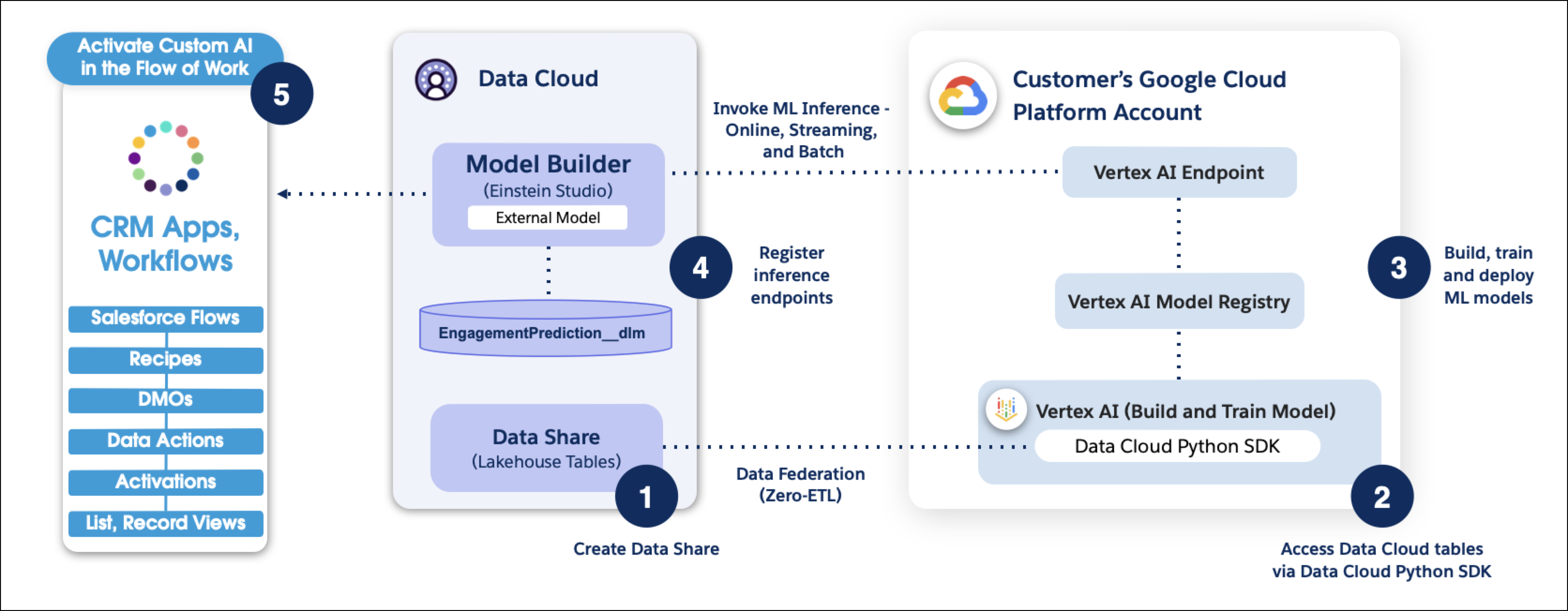 Dataforløb mellem en Vertex AI-model og Data Cloud