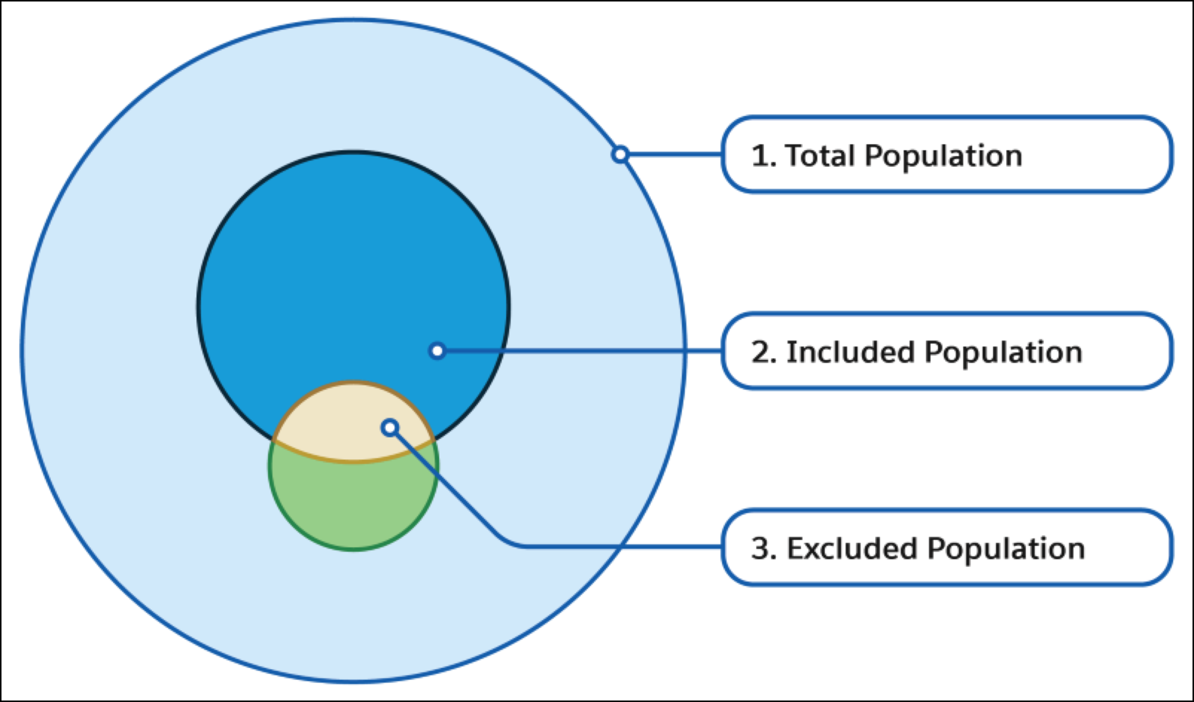 Gesamtpopulation, ausgeschlossene Population und eingeschlossene Population