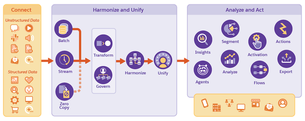 Data 360 data flow chart