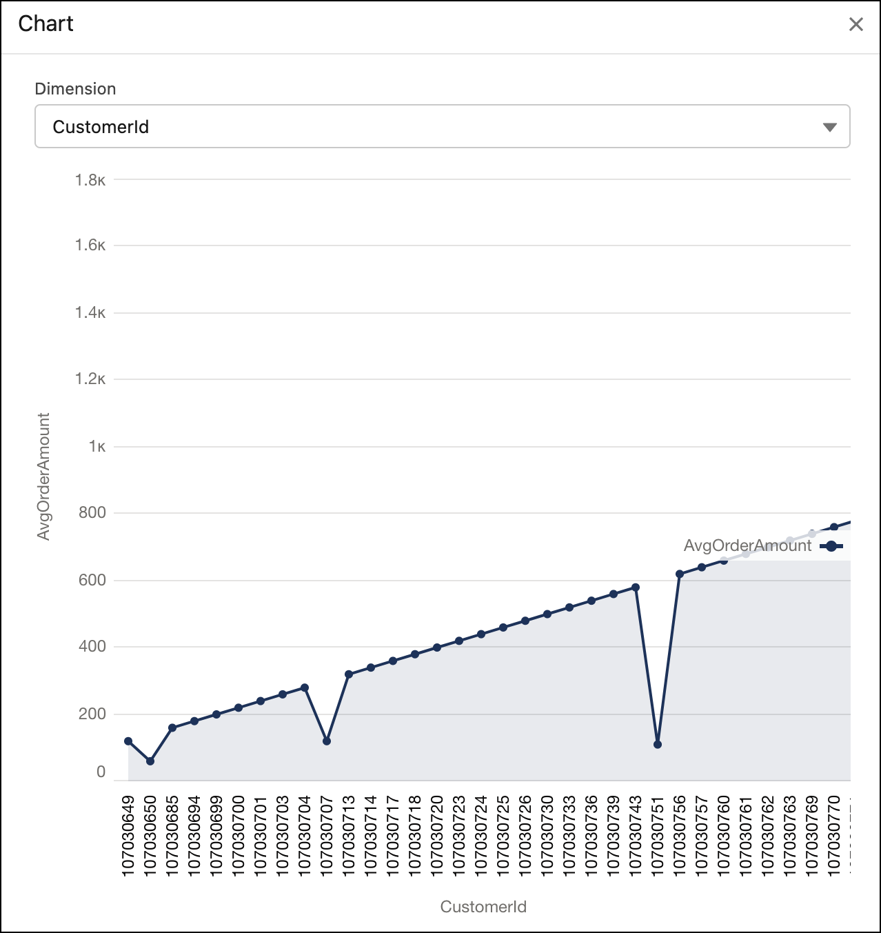 Image of an example Calculated Insights object in chart view