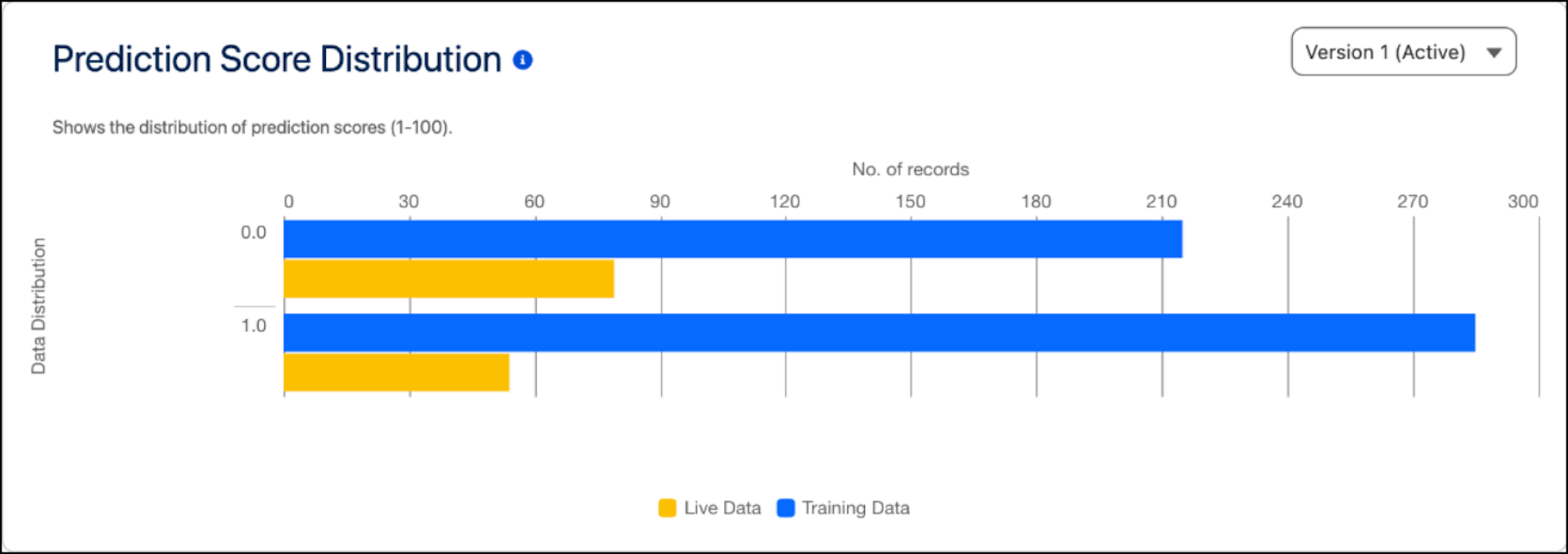 Prediction Score Distribution chart