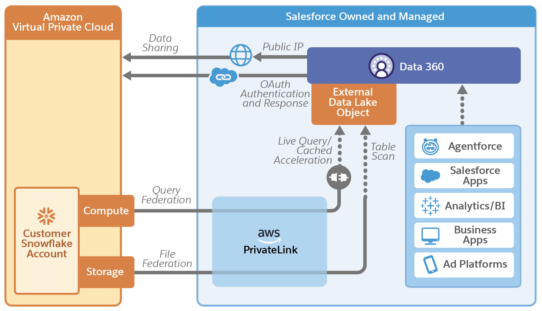 AWS private link implementation using Data 360 Private Connect feature.