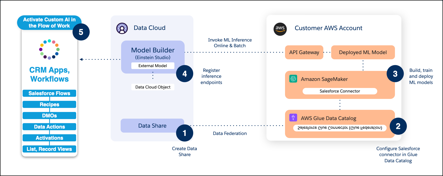 Data flow between a SageMaker Model and Data 360