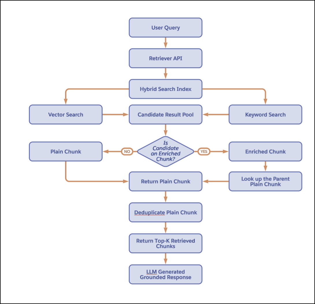 A graphical illustration shows the retrieval process for an enriched index.
