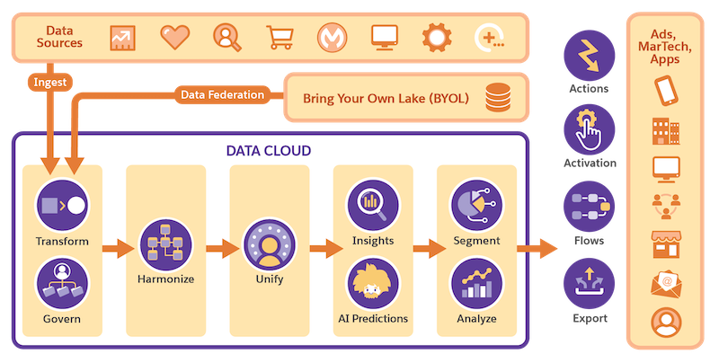 Zero Copy Data Federation Flow