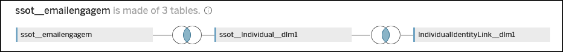 Example join between Email DMO and Unified Individual DMO