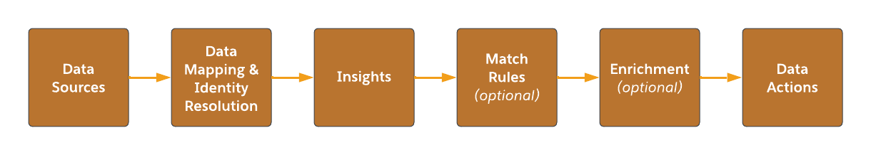 streaming insights data flow