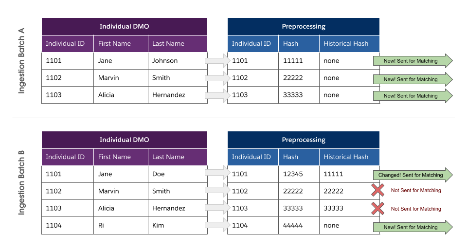 Un diagrama que muestra cómo se comparan los registros con el historial de hash. Los registros nuevos o modificados se envían a la resolución de identidad para su coincidencia.