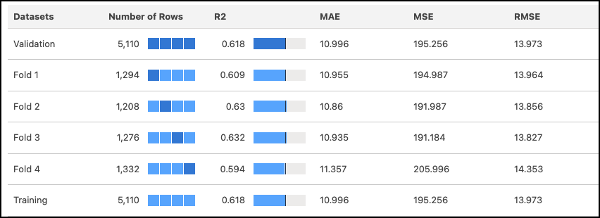 Tabla de mediciones de validación cruzada