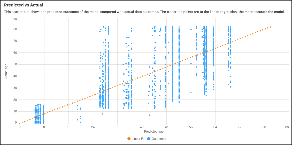 Gráfico predicho frente a real