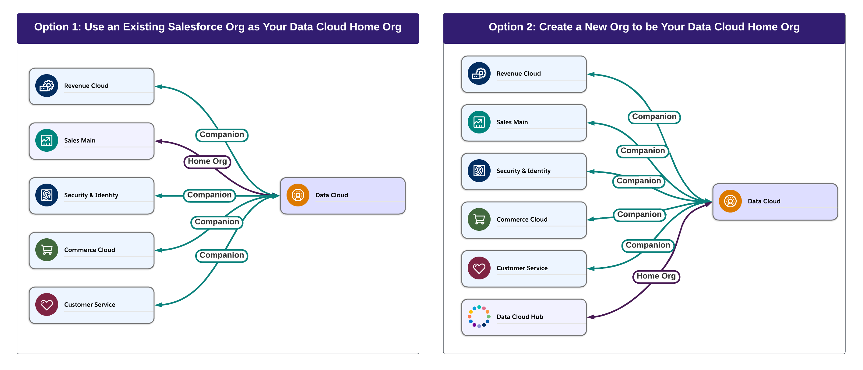 次の 2 つの図は、Data Cloud ホーム組織のさまざまなオプションを示しています。オプション 1: 既存の Salesforce 組織を Data Cloud ホーム組織として使用します。オプション 2: Data Cloud ホーム組織として新しい Salesforce 組織を作成します。
