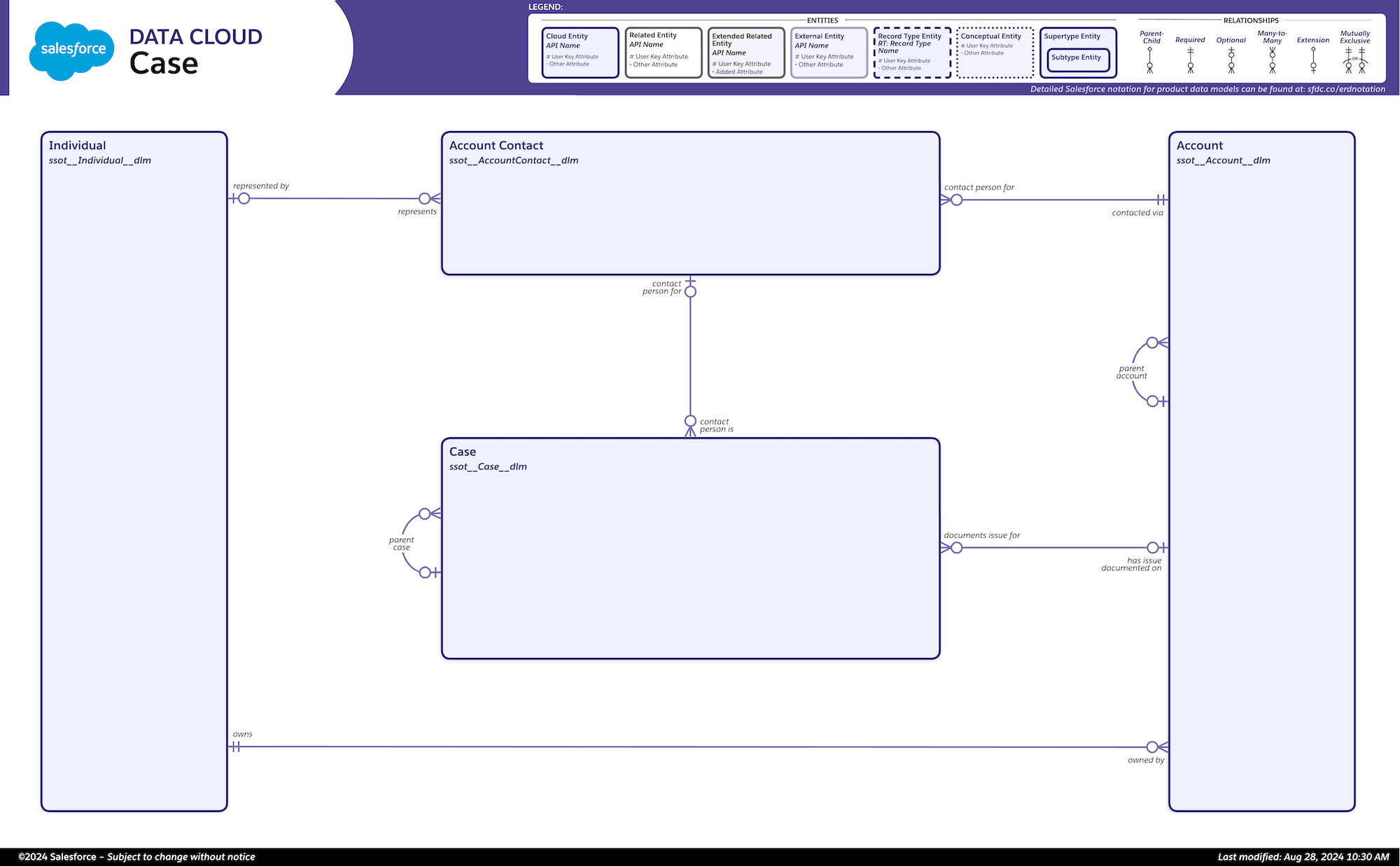 datamodelldiagrammet for oversikt over små saker