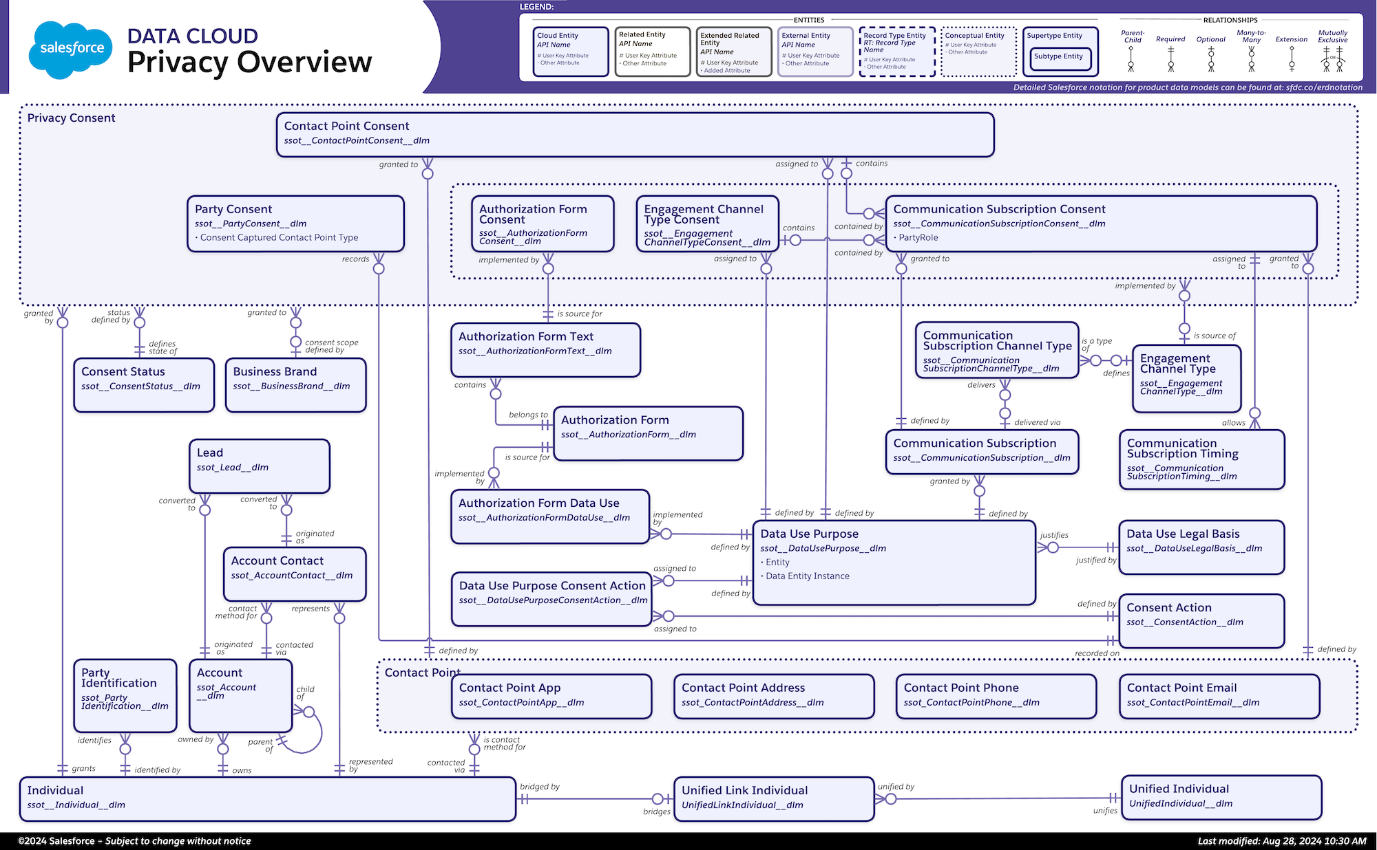 datamodelldiagrammet for privat privat oversikt