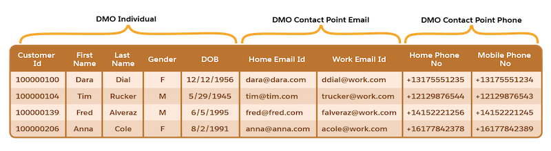 Denormaliserede Marketing Cloud-data, der viser flere kontaktoplysninger for en enkeltperson