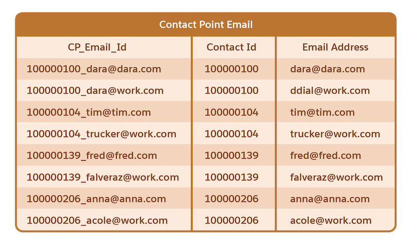 Normaliserede kontaktpunkts maildata