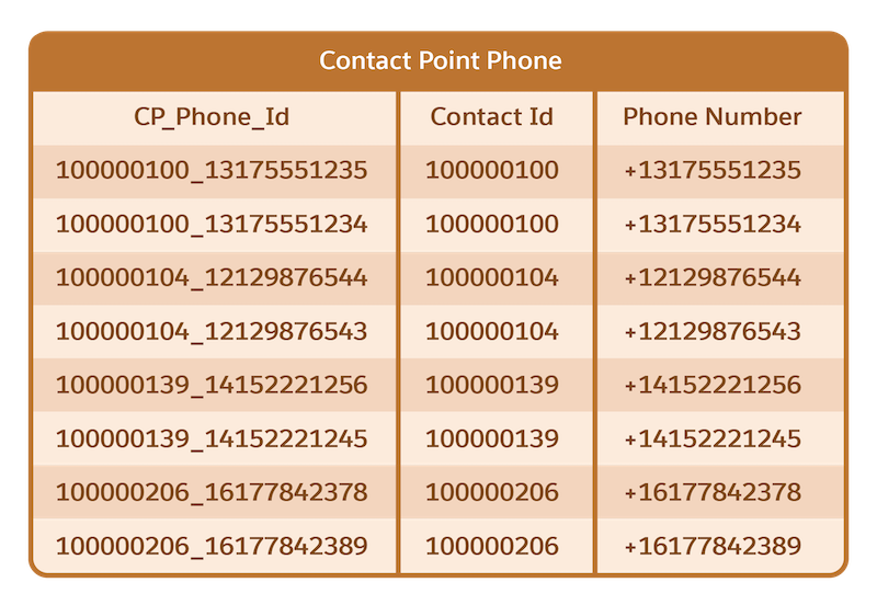 Normaliserte telefondata for kontaktpunkter