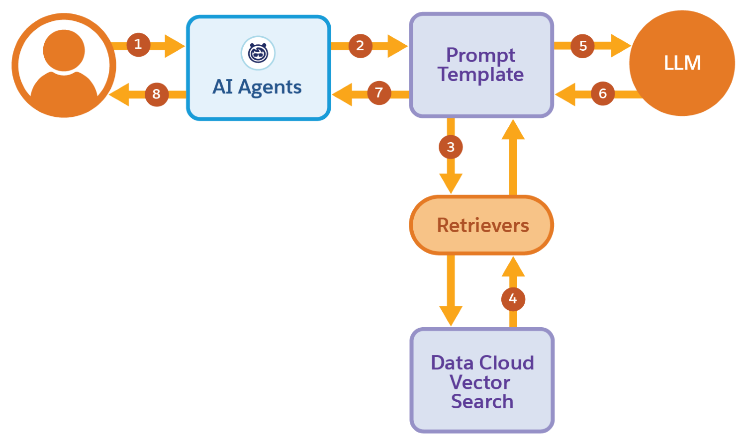Een AI-agentquery en -respons van vectorzoekopdracht en de LLM met behulp van retrievers.