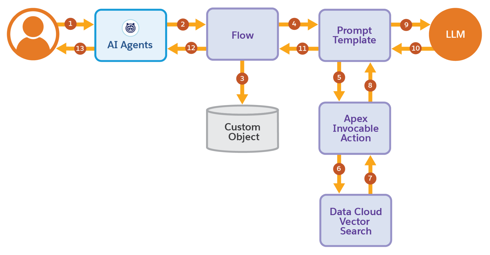 Een AI-agentquery en -respons van vectorzoekopdracht en de LLM.