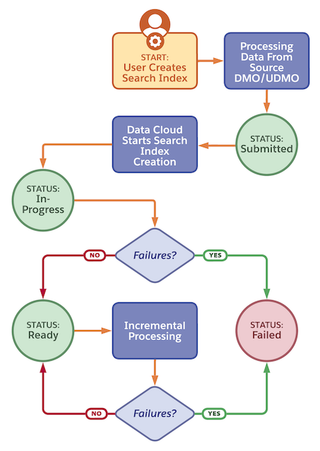 Um diagrama do sistema mostrando os status de um índice de pesquisa, passando de Enviado para Em andamento e depois para Pronto ou Com falha, com uma etapa para processamento incremental.