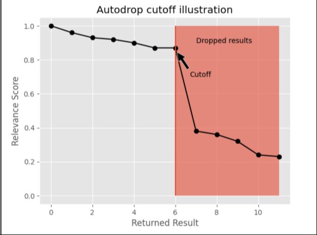 Um gráfico representa as pontuações de resultados da pesquisa híbrida para uma consulta e inclui um ponto de corte em que a pontuação diminui significativamente.