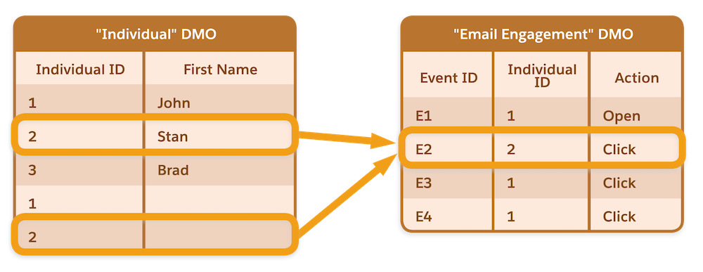 Junção entre DMO de indivíduo e DMO de Engajamento de email.
