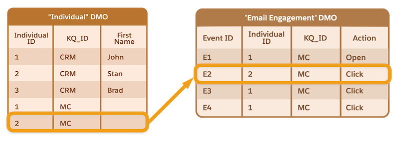 Junção entre DMOs individuais com KQID e DMO de Engajamento de email