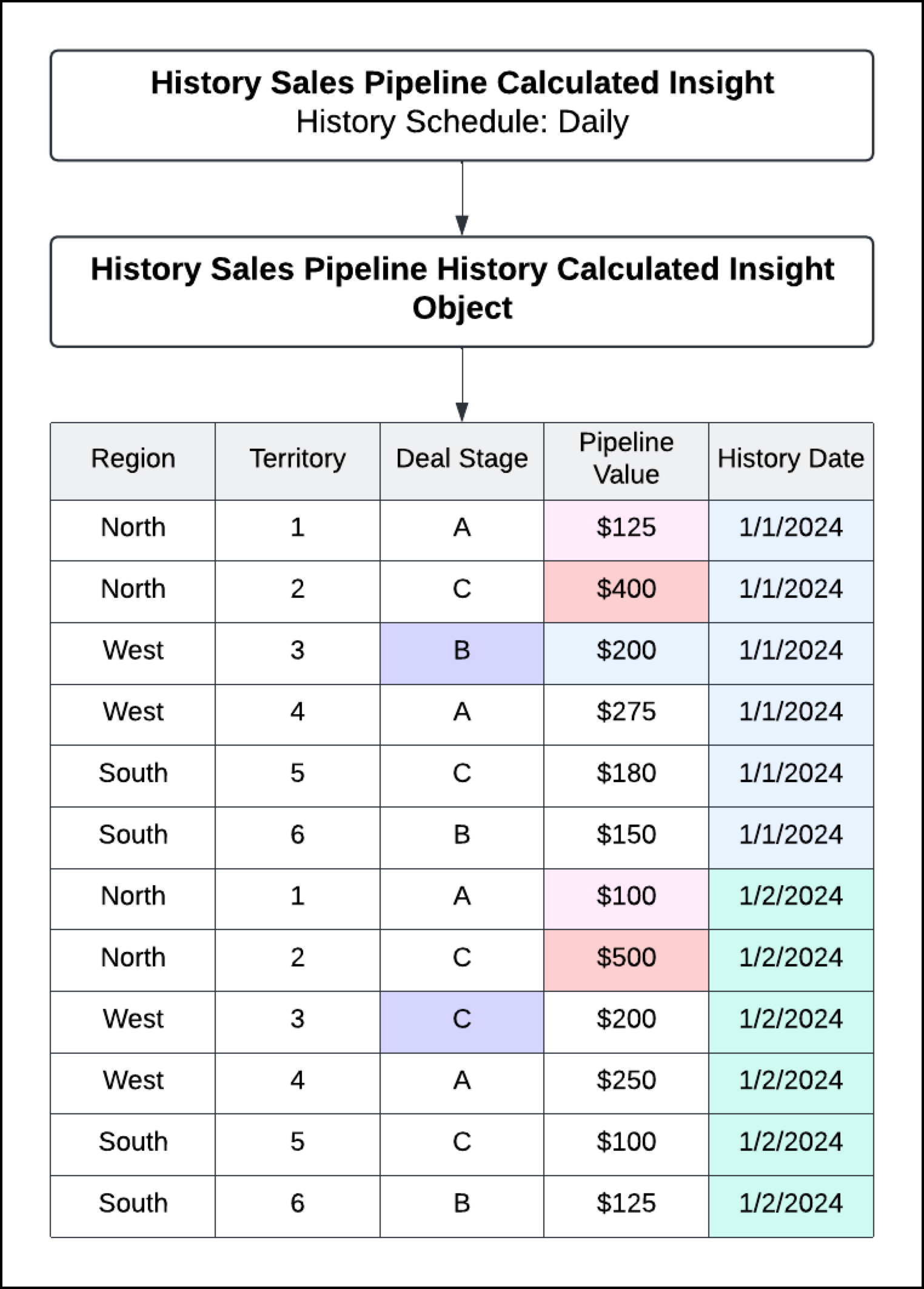 Historikspårningstabell som visar hur data görs tillgängliga enligt ett schema.