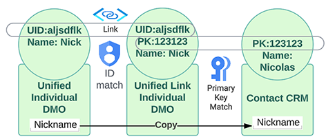 在統一物件對應上比對 DMO