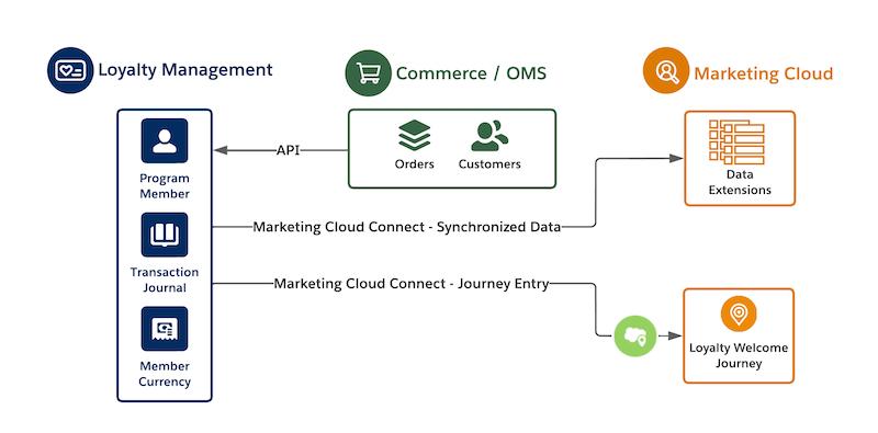 Arbejdsflowdiagram over kundedata gennem Commerce/OMS, Loyalitetsadministration og Marketing Cloud